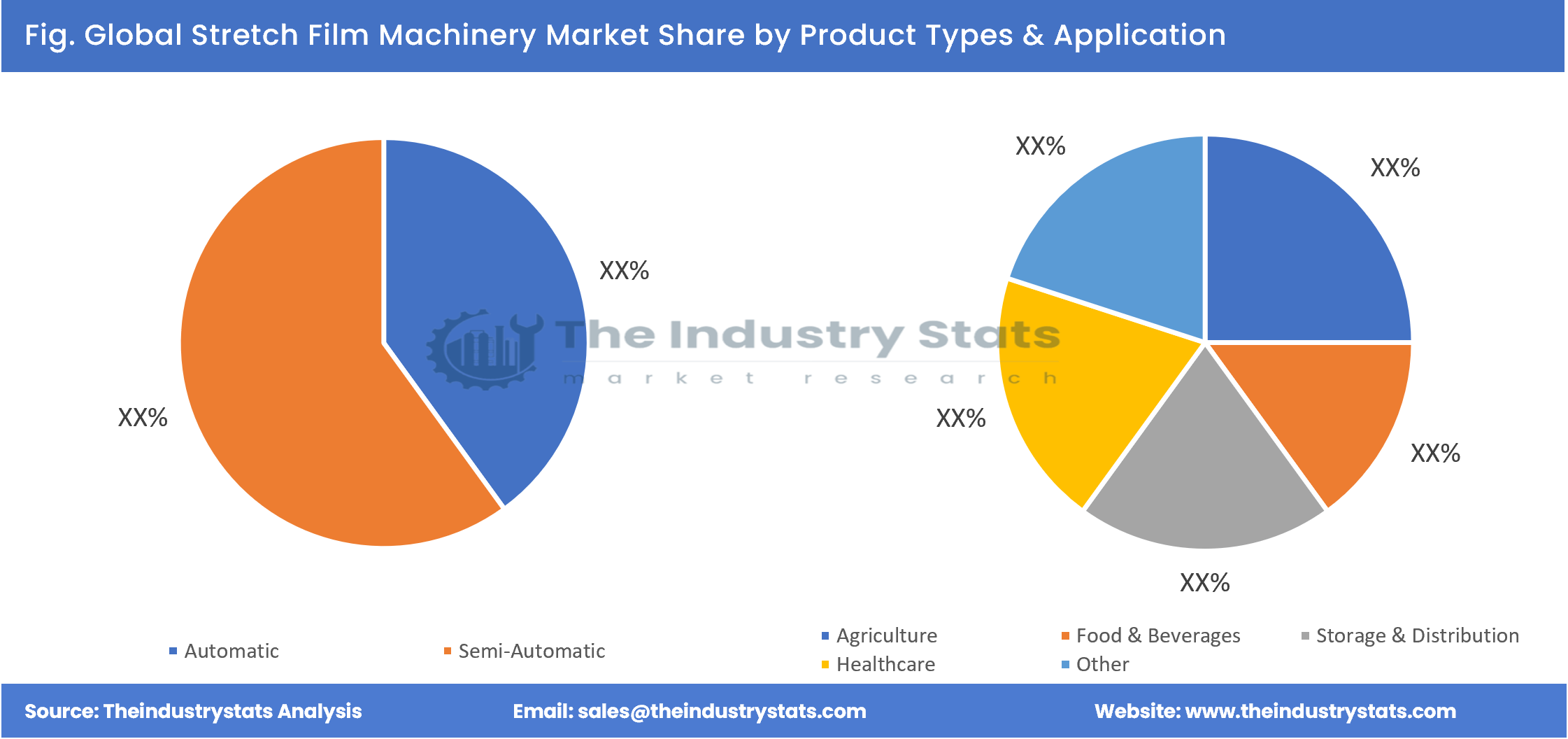 Stretch Film Machinery Share by Product Types & Application